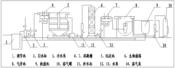 污水處理設備